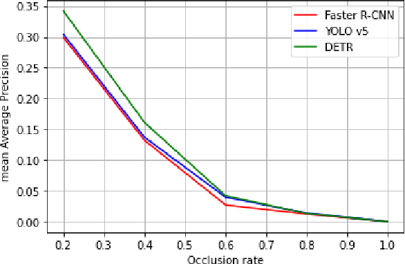 Figure 3 for Investigating the Robustness and Properties of Detection Transformers (DETR) Toward Difficult Images