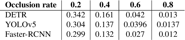 Figure 2 for Investigating the Robustness and Properties of Detection Transformers (DETR) Toward Difficult Images