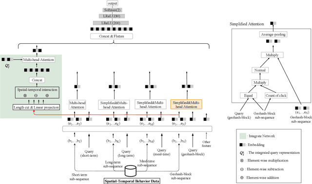 Figure 1 for Fragment and Integrate Network (FIN): A Novel Spatial-Temporal Modeling Based on Long Sequential Behavior for Online Food Ordering Click-Through Rate Prediction