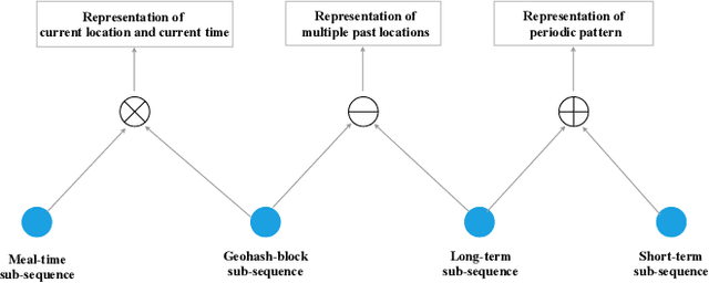 Figure 3 for Fragment and Integrate Network (FIN): A Novel Spatial-Temporal Modeling Based on Long Sequential Behavior for Online Food Ordering Click-Through Rate Prediction