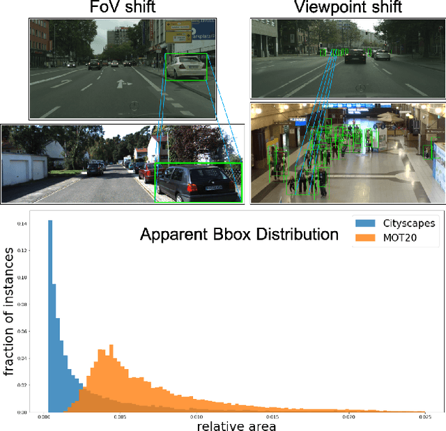 Figure 1 for Learning Transformations To Reduce the Geometric Shift in Object Detection