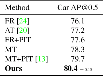 Figure 2 for Learning Transformations To Reduce the Geometric Shift in Object Detection