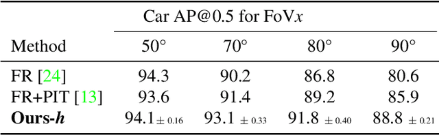 Figure 4 for Learning Transformations To Reduce the Geometric Shift in Object Detection