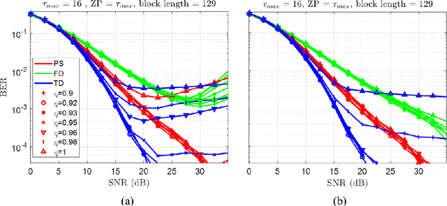 Figure 2 for A Novel Interference Minimizing Waveform for Wireless Channels with Fractional Delay: Inter-block Interference Analysis