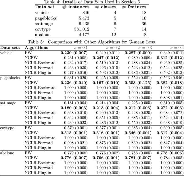 Figure 3 for Multiclass Learning from Noisy Labels for Non-decomposable Performance Measures