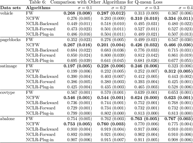 Figure 4 for Multiclass Learning from Noisy Labels for Non-decomposable Performance Measures