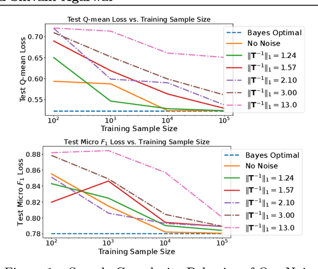 Figure 1 for Multiclass Learning from Noisy Labels for Non-decomposable Performance Measures