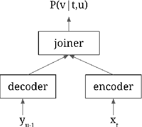 Figure 1 for Label-Looping: Highly Efficient Decoding for Transducers