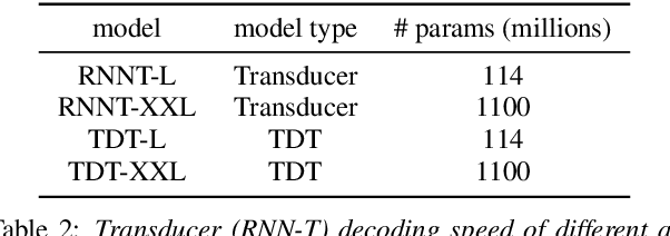 Figure 2 for Label-Looping: Highly Efficient Decoding for Transducers