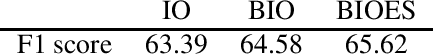 Figure 3 for Comparative Analysis of Extrinsic Factors for NER in French