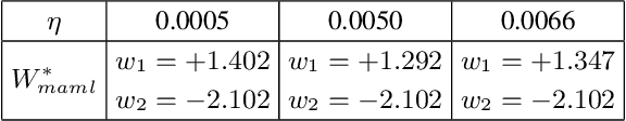 Figure 3 for Convergence of Gradient-based MAML in LQR