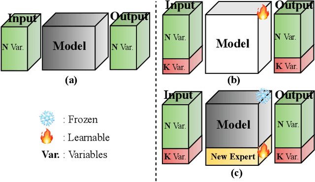 Figure 1 for CA-MoE: Channel-Adapted MoE for Incremental Weather Forecasting