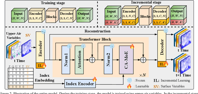 Figure 3 for CA-MoE: Channel-Adapted MoE for Incremental Weather Forecasting