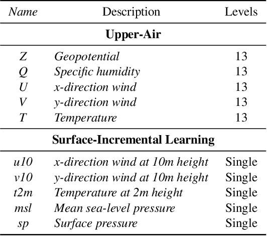 Figure 2 for CA-MoE: Channel-Adapted MoE for Incremental Weather Forecasting