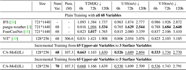 Figure 4 for CA-MoE: Channel-Adapted MoE for Incremental Weather Forecasting