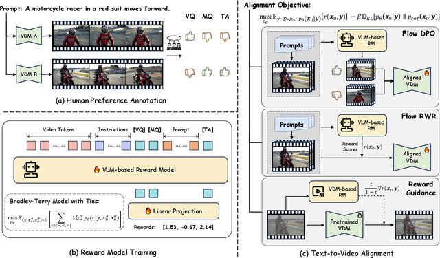 Figure 1 for Improving Video Generation with Human Feedback