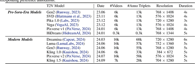 Figure 2 for Improving Video Generation with Human Feedback