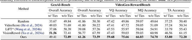 Figure 4 for Improving Video Generation with Human Feedback