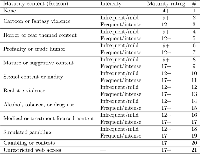 Figure 3 for Multimodal Chain-of-Thought Reasoning via ChatGPT to Protect Children from Age-Inappropriate Apps