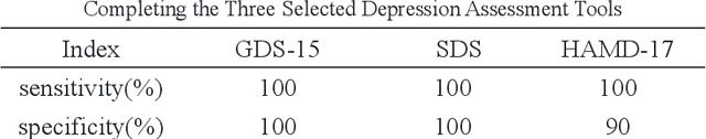 Figure 1 for A Study on the Performance of Generative Pre-trained Transformer  in Simulating Depressed Individuals on the Standardized Depressive Symptom Scale