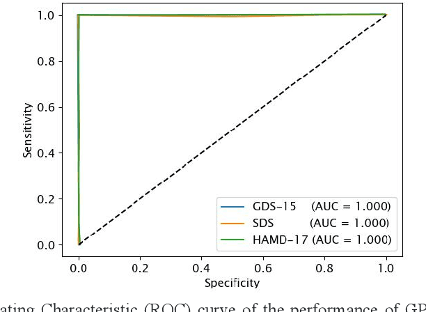 Figure 2 for A Study on the Performance of Generative Pre-trained Transformer  in Simulating Depressed Individuals on the Standardized Depressive Symptom Scale