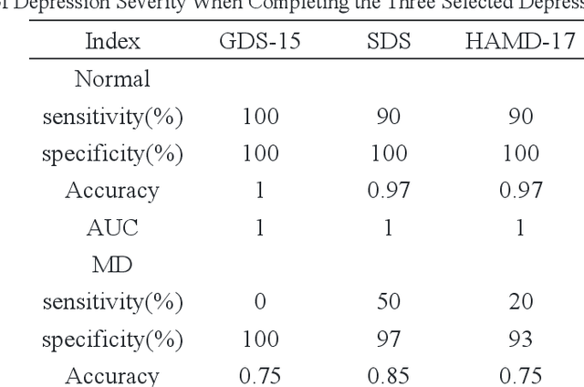 Figure 3 for A Study on the Performance of Generative Pre-trained Transformer  in Simulating Depressed Individuals on the Standardized Depressive Symptom Scale