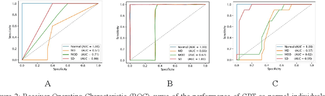 Figure 4 for A Study on the Performance of Generative Pre-trained Transformer  in Simulating Depressed Individuals on the Standardized Depressive Symptom Scale