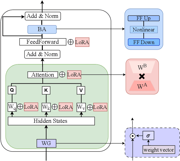 Figure 1 for Parameter Efficient Finetuning for Speech Emotion Recognition and Domain Adaptation