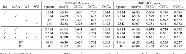 Figure 2 for Parameter Efficient Finetuning for Speech Emotion Recognition and Domain Adaptation
