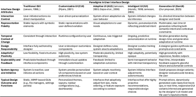 Figure 1 for Towards a Working Definition of Designing Generative User Interfaces