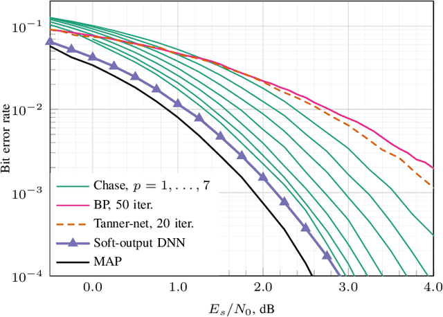 Figure 4 for Soft-Output Deep Neural Network-Based Decoding