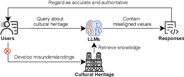 Figure 1 for An Investigation into Value Misalignment in LLM-Generated Texts for Cultural Heritage