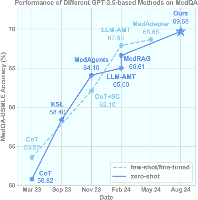 Figure 1 for Improving Retrieval-Augmented Generation in Medicine with Iterative Follow-up Questions