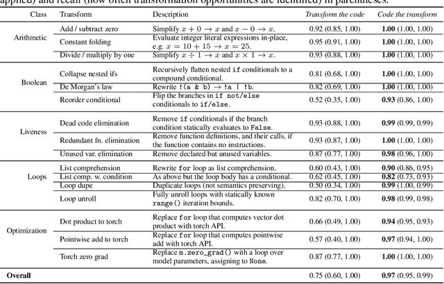 Figure 2 for Don't Transform the Code, Code the Transforms: Towards Precise Code Rewriting using LLMs