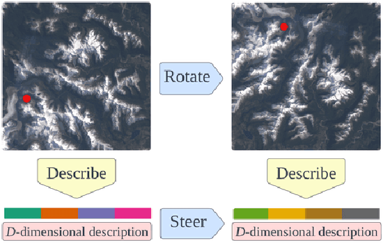 Figure 2 for Steerers: A framework for rotation equivariant keypoint descriptors
