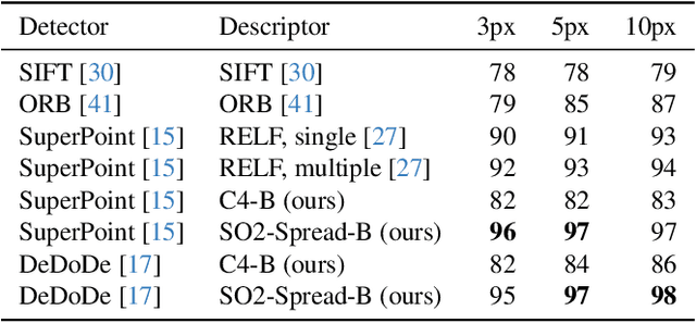 Figure 1 for Steerers: A framework for rotation equivariant keypoint descriptors
