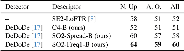 Figure 3 for Steerers: A framework for rotation equivariant keypoint descriptors