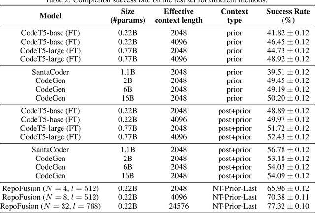 Figure 4 for RepoFusion: Training Code Models to Understand Your Repository