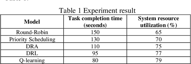 Figure 2 for Reinforcement Learning for Adaptive Resource Scheduling in Complex System Environments