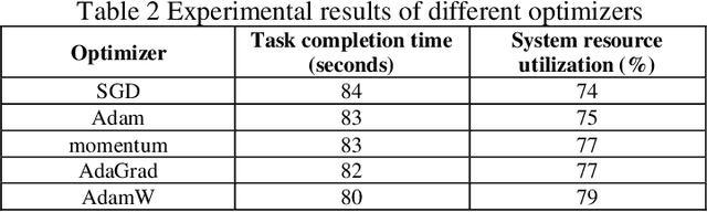 Figure 4 for Reinforcement Learning for Adaptive Resource Scheduling in Complex System Environments