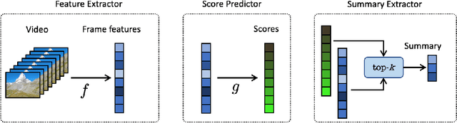 Figure 3 for Learning to Summarize Videos by Contrasting Clips