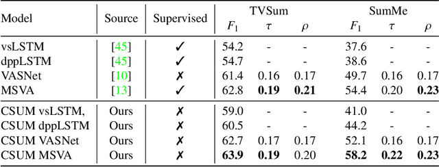 Figure 2 for Learning to Summarize Videos by Contrasting Clips