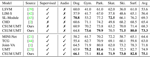 Figure 4 for Learning to Summarize Videos by Contrasting Clips