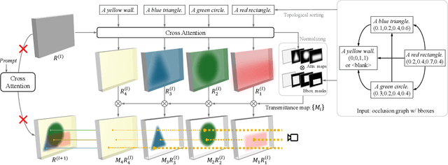Figure 1 for LaRender: Training-Free Occlusion Control in Image Generation via Latent Rendering
