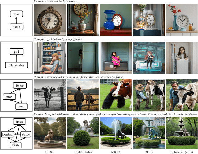 Figure 3 for LaRender: Training-Free Occlusion Control in Image Generation via Latent Rendering