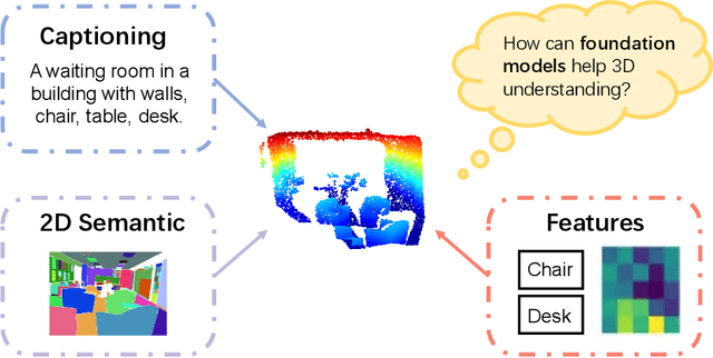 Figure 1 for Bridging the Domain Gap: Self-Supervised 3D Scene Understanding with Foundation Models