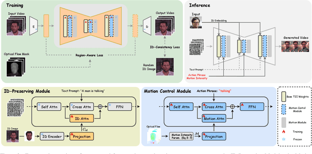 Figure 2 for MotionCharacter: Identity-Preserving and Motion Controllable Human Video Generation