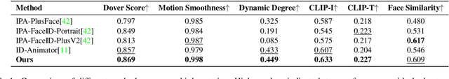 Figure 1 for MotionCharacter: Identity-Preserving and Motion Controllable Human Video Generation