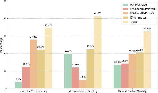 Figure 4 for MotionCharacter: Identity-Preserving and Motion Controllable Human Video Generation