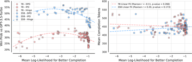 Figure 1 for Understanding Likelihood Over-optimisation in Direct Alignment Algorithms